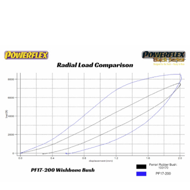 Powerflex Buchsen Querlenker hinten unten innen für De Tomaso Pantera (1971-1993)