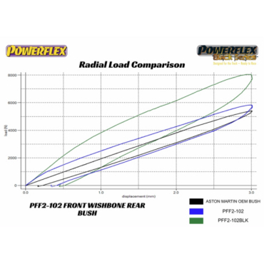 Preview: Powerflex Buchsen Querlenker hinten VA für Aston Martin DBS V12 (2007-2012) Black Series