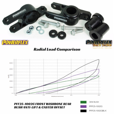 Preview: Powerflex Buchsen Vorderradaufhängung PU Buchse hinten für Nachlaufeinstellung für Honda Civic Mk10 FC/FK (2015-2021) Black Series