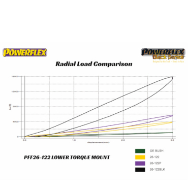 Powerflex Buchsen untere Drehmomentstütze (Fast Road/Track) für Hyundai i20 BC3 nc N (2018-)