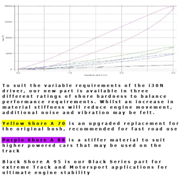Powerflex Buchsen untere Drehmomentstütze (Fast Road/Track) für Hyundai i30 GD (2012-2015)