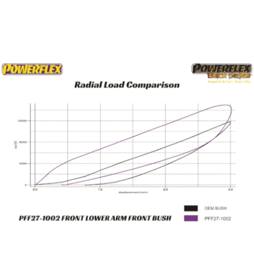 Preview: Powerflex Front Lower Track Control Arm Inner Bush for Jaguar (Daimler) F Type (2013-)