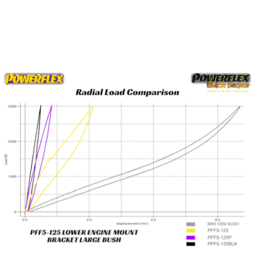 Powerflex Buchsen untere Motorhalterung, Fast Road/Track für Mini Generation 1 (R50/52/53) (2000 - 2006)