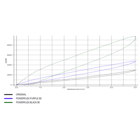 Preview: Powerflex Front Radius Arm To Chassis Bush for BMW F22, F23 (2013-)