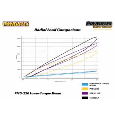 Powerflex Lower Torque Mount, Track Use for Mini Roadster R59 (2012-2015) Black Series