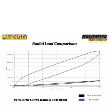 Preview: Powerflex Buchsen vordere Zugstrebe an Fahrgestell für BMW F34 GT xDrive (2013-2020)