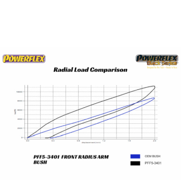 Preview: Powerflex Buchsen vordere Zugstrebe an Fahrgestell für BMW X5 M F85 (2013-2018)
