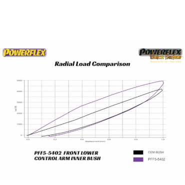 Preview: Powerflex Buchsen Querlenker vorne unten innen, für Sturzeinstellung für BMW Z4 G29 (2018-)