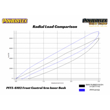 Preview: Powerflex Front Lower Control Arm Inner Bush for BMW F10, F11 5 Series xDrive