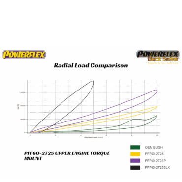 Powerflex Buchsen obere Motordrehmomentstütze - Fast Road/Track für Renault Talisman (2015-)