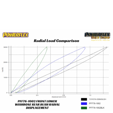 Preview: Powerflex Buchsen vorderer Querlenker hintere Buchse für Toyota Yaris/Vitz Mk1 (1999-2005) Black Series
