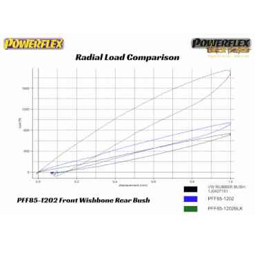 Preview: Powerflex Buchsen Querlenker hintere Buchse für VW Up! incl. GTI (2011-) Black Series