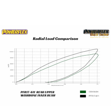 Preview: Powerflex Buchsen Querlenker hinten oben innen für Ferrari 456 (1992-2003)