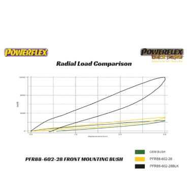 Preview: Powerflex Buchsen Hilfsrahmen hinten, vordere Buchse für Volvo S60 (2001-2009), V70/S80 (1999-2007) Black Series