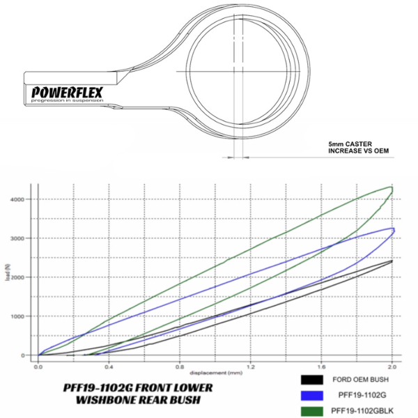 Powerflex Front Wishbone Rear Bush Caster Offset for Mazda 2 (2003-2007)
