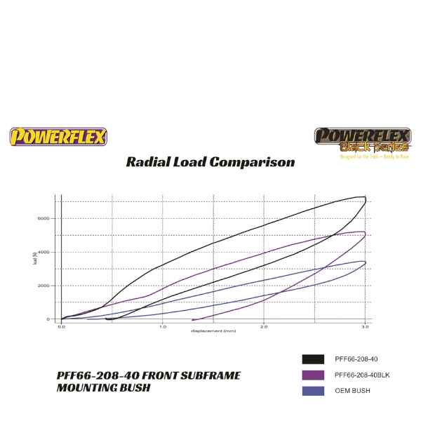 Powerflex Buchsen Fahrschemel zu Karosserie für Saab 9-5 (1998-2010) YS3E