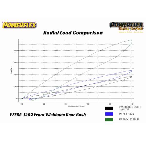 Powerflex Buchsen Querlenker hintere Buchse für VW Up! incl. GTI (2011-) Black Series